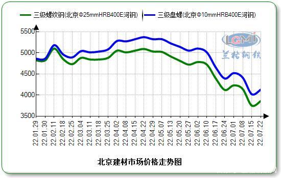上周(7.18-7.22)北京建筑钢材市场超跌反弹,低位整理.